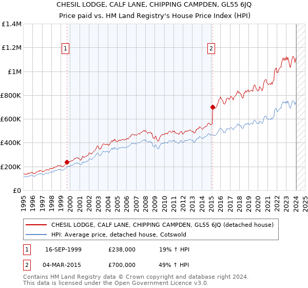 CHESIL LODGE, CALF LANE, CHIPPING CAMPDEN, GL55 6JQ: Price paid vs HM Land Registry's House Price Index