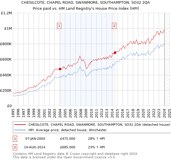 CHESILCOTE, CHAPEL ROAD, SWANMORE, SOUTHAMPTON, SO32 2QA: Price paid vs HM Land Registry's House Price Index