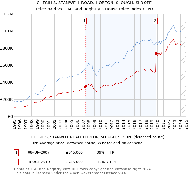 CHESILLS, STANWELL ROAD, HORTON, SLOUGH, SL3 9PE: Price paid vs HM Land Registry's House Price Index