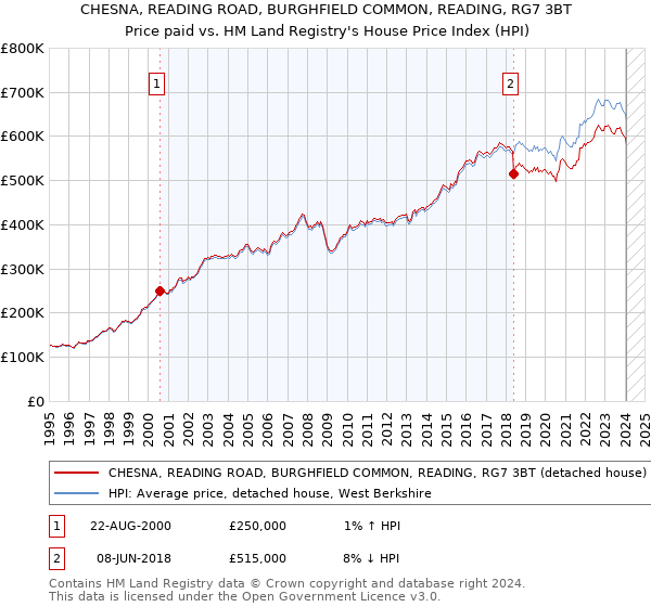 CHESNA, READING ROAD, BURGHFIELD COMMON, READING, RG7 3BT: Price paid vs HM Land Registry's House Price Index