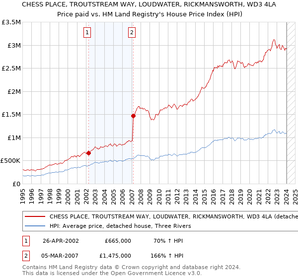 CHESS PLACE, TROUTSTREAM WAY, LOUDWATER, RICKMANSWORTH, WD3 4LA: Price paid vs HM Land Registry's House Price Index