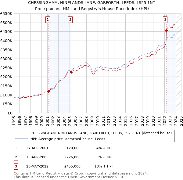 CHESSINGHAM, NINELANDS LANE, GARFORTH, LEEDS, LS25 1NT: Price paid vs HM Land Registry's House Price Index