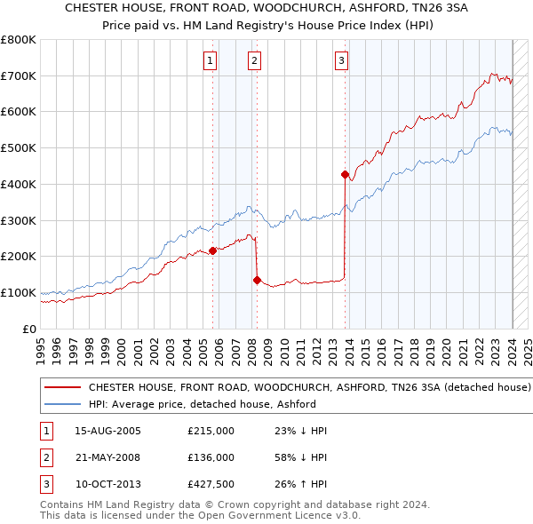 CHESTER HOUSE, FRONT ROAD, WOODCHURCH, ASHFORD, TN26 3SA: Price paid vs HM Land Registry's House Price Index