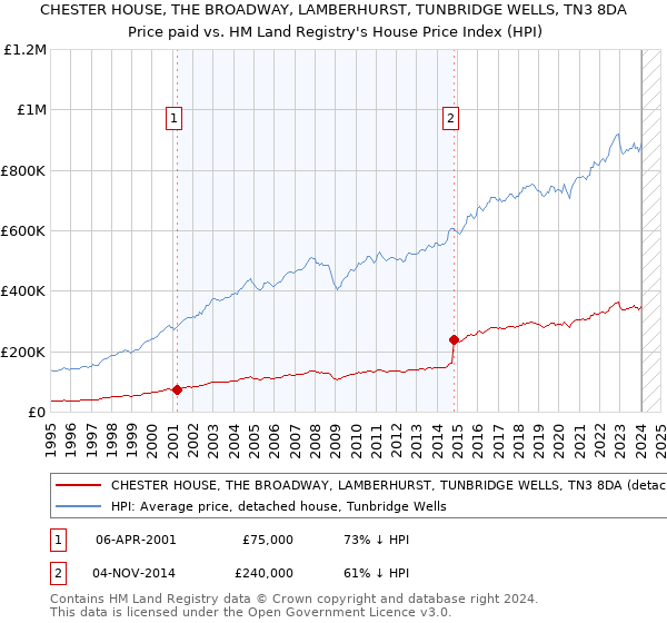 CHESTER HOUSE, THE BROADWAY, LAMBERHURST, TUNBRIDGE WELLS, TN3 8DA: Price paid vs HM Land Registry's House Price Index