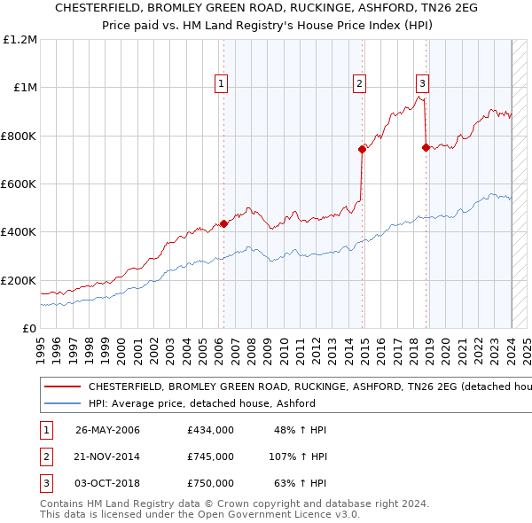 CHESTERFIELD, BROMLEY GREEN ROAD, RUCKINGE, ASHFORD, TN26 2EG: Price paid vs HM Land Registry's House Price Index