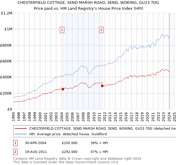 CHESTERFIELD COTTAGE, SEND MARSH ROAD, SEND, WOKING, GU23 7DG: Price paid vs HM Land Registry's House Price Index