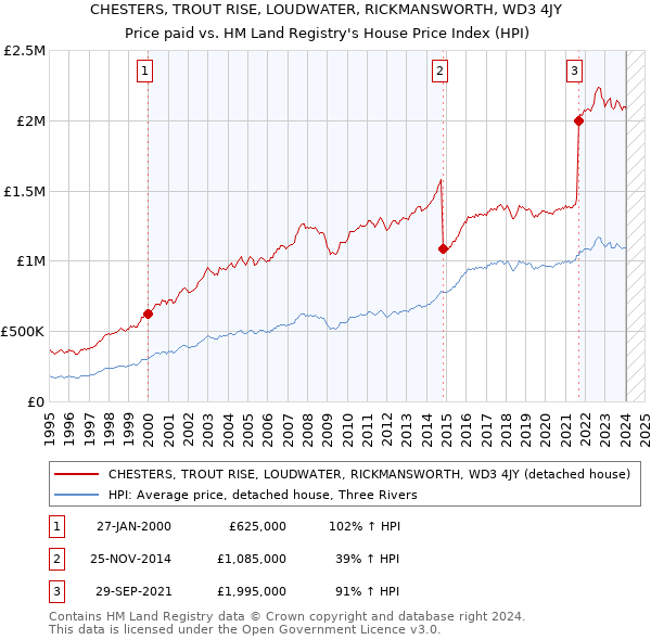 CHESTERS, TROUT RISE, LOUDWATER, RICKMANSWORTH, WD3 4JY: Price paid vs HM Land Registry's House Price Index