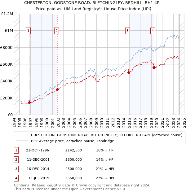 CHESTERTON, GODSTONE ROAD, BLETCHINGLEY, REDHILL, RH1 4PL: Price paid vs HM Land Registry's House Price Index