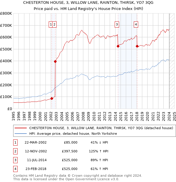CHESTERTON HOUSE, 3, WILLOW LANE, RAINTON, THIRSK, YO7 3QG: Price paid vs HM Land Registry's House Price Index