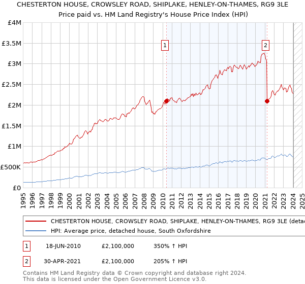CHESTERTON HOUSE, CROWSLEY ROAD, SHIPLAKE, HENLEY-ON-THAMES, RG9 3LE: Price paid vs HM Land Registry's House Price Index