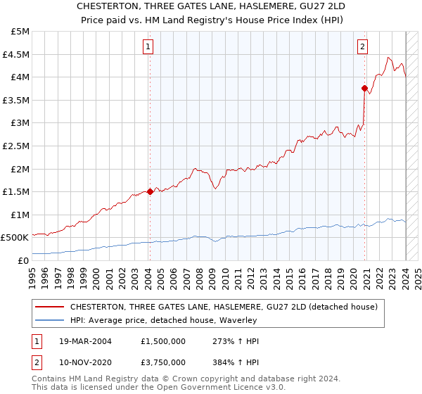 CHESTERTON, THREE GATES LANE, HASLEMERE, GU27 2LD: Price paid vs HM Land Registry's House Price Index