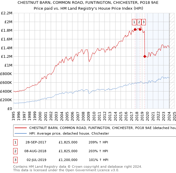 CHESTNUT BARN, COMMON ROAD, FUNTINGTON, CHICHESTER, PO18 9AE: Price paid vs HM Land Registry's House Price Index