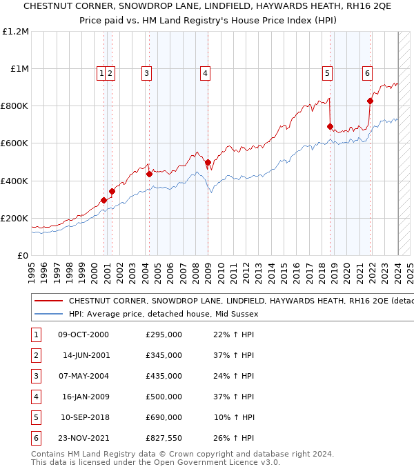 CHESTNUT CORNER, SNOWDROP LANE, LINDFIELD, HAYWARDS HEATH, RH16 2QE: Price paid vs HM Land Registry's House Price Index