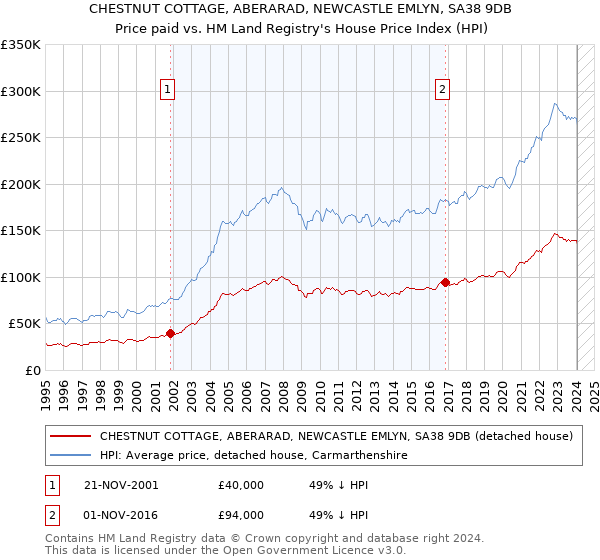 CHESTNUT COTTAGE, ABERARAD, NEWCASTLE EMLYN, SA38 9DB: Price paid vs HM Land Registry's House Price Index