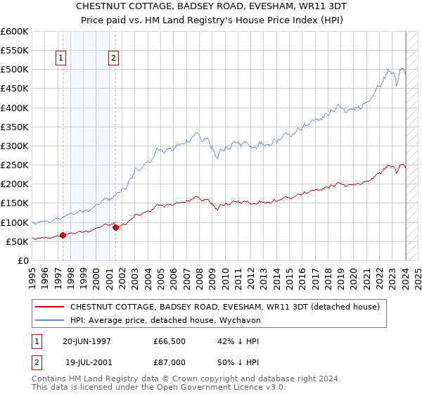 CHESTNUT COTTAGE, BADSEY ROAD, EVESHAM, WR11 3DT: Price paid vs HM Land Registry's House Price Index