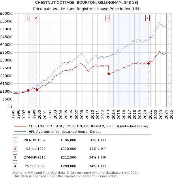 CHESTNUT COTTAGE, BOURTON, GILLINGHAM, SP8 5BJ: Price paid vs HM Land Registry's House Price Index