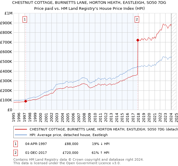CHESTNUT COTTAGE, BURNETTS LANE, HORTON HEATH, EASTLEIGH, SO50 7DG: Price paid vs HM Land Registry's House Price Index