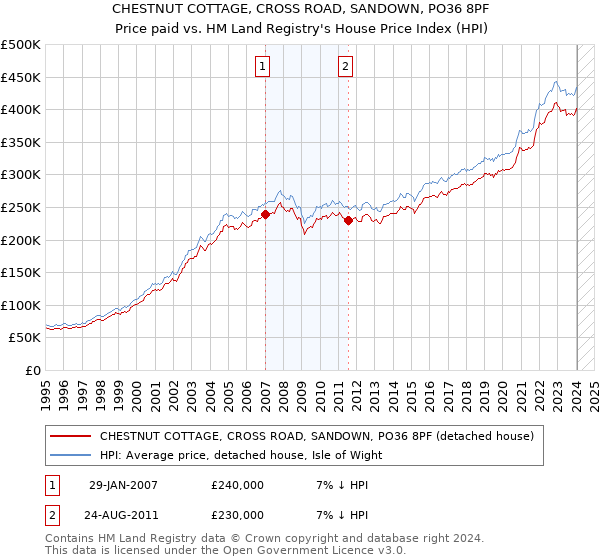 CHESTNUT COTTAGE, CROSS ROAD, SANDOWN, PO36 8PF: Price paid vs HM Land Registry's House Price Index