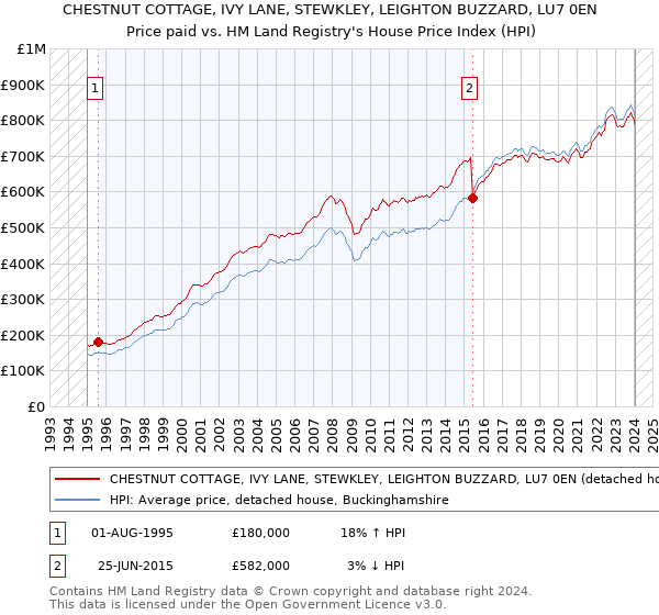 CHESTNUT COTTAGE, IVY LANE, STEWKLEY, LEIGHTON BUZZARD, LU7 0EN: Price paid vs HM Land Registry's House Price Index