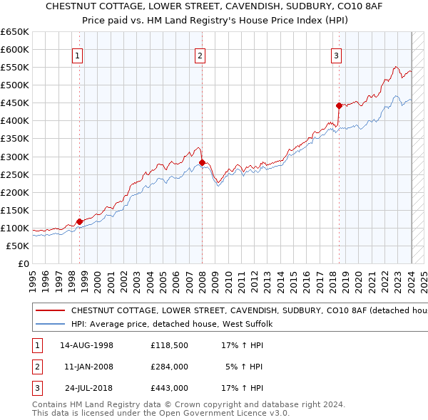 CHESTNUT COTTAGE, LOWER STREET, CAVENDISH, SUDBURY, CO10 8AF: Price paid vs HM Land Registry's House Price Index