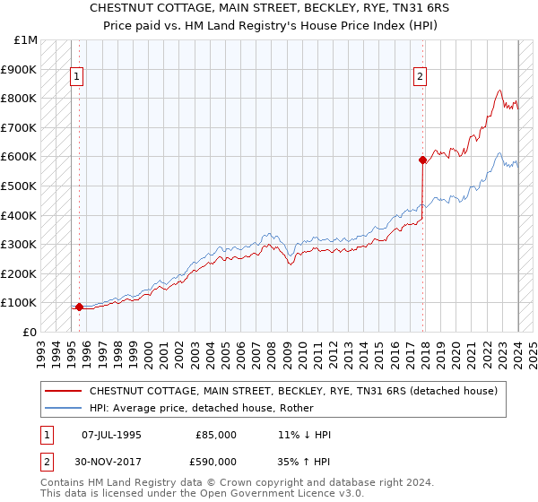 CHESTNUT COTTAGE, MAIN STREET, BECKLEY, RYE, TN31 6RS: Price paid vs HM Land Registry's House Price Index