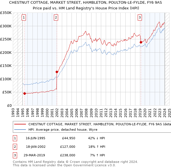 CHESTNUT COTTAGE, MARKET STREET, HAMBLETON, POULTON-LE-FYLDE, FY6 9AS: Price paid vs HM Land Registry's House Price Index