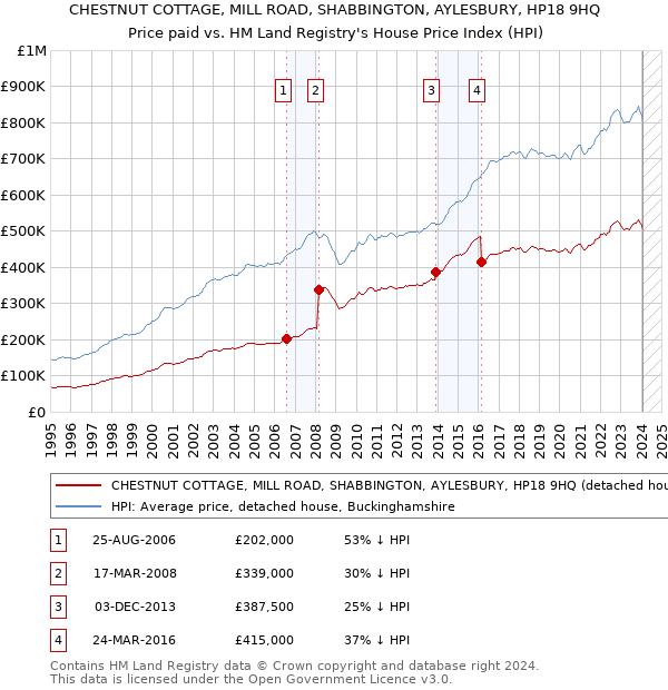 CHESTNUT COTTAGE, MILL ROAD, SHABBINGTON, AYLESBURY, HP18 9HQ: Price paid vs HM Land Registry's House Price Index