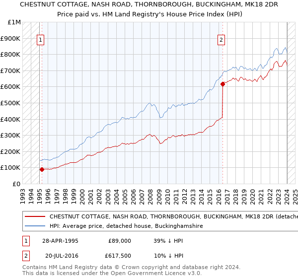 CHESTNUT COTTAGE, NASH ROAD, THORNBOROUGH, BUCKINGHAM, MK18 2DR: Price paid vs HM Land Registry's House Price Index