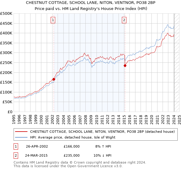 CHESTNUT COTTAGE, SCHOOL LANE, NITON, VENTNOR, PO38 2BP: Price paid vs HM Land Registry's House Price Index