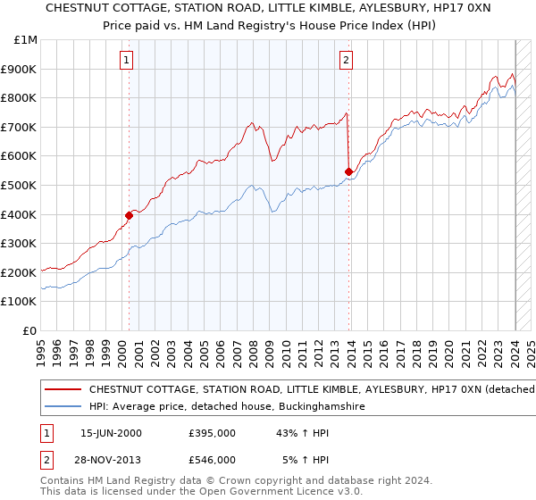 CHESTNUT COTTAGE, STATION ROAD, LITTLE KIMBLE, AYLESBURY, HP17 0XN: Price paid vs HM Land Registry's House Price Index