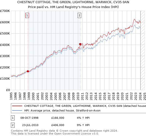 CHESTNUT COTTAGE, THE GREEN, LIGHTHORNE, WARWICK, CV35 0AN: Price paid vs HM Land Registry's House Price Index