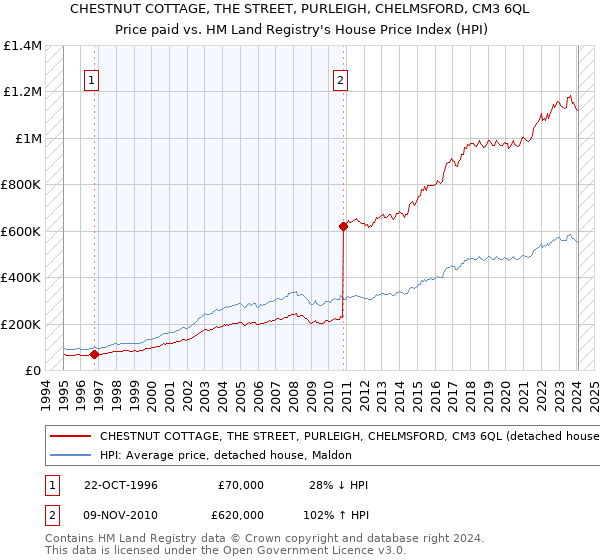 CHESTNUT COTTAGE, THE STREET, PURLEIGH, CHELMSFORD, CM3 6QL: Price paid vs HM Land Registry's House Price Index