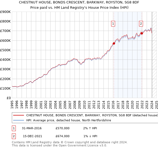 CHESTNUT HOUSE, BONDS CRESCENT, BARKWAY, ROYSTON, SG8 8DF: Price paid vs HM Land Registry's House Price Index