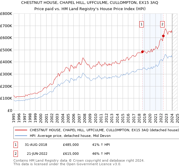 CHESTNUT HOUSE, CHAPEL HILL, UFFCULME, CULLOMPTON, EX15 3AQ: Price paid vs HM Land Registry's House Price Index