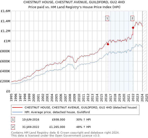 CHESTNUT HOUSE, CHESTNUT AVENUE, GUILDFORD, GU2 4HD: Price paid vs HM Land Registry's House Price Index