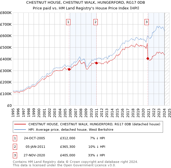 CHESTNUT HOUSE, CHESTNUT WALK, HUNGERFORD, RG17 0DB: Price paid vs HM Land Registry's House Price Index