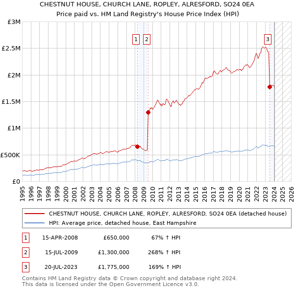 CHESTNUT HOUSE, CHURCH LANE, ROPLEY, ALRESFORD, SO24 0EA: Price paid vs HM Land Registry's House Price Index
