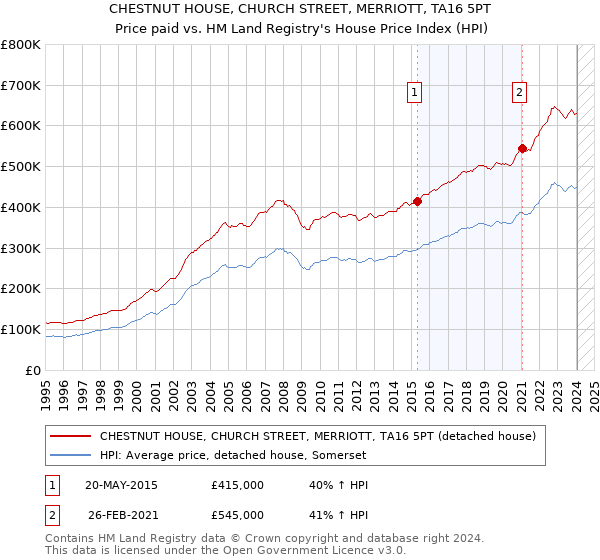 CHESTNUT HOUSE, CHURCH STREET, MERRIOTT, TA16 5PT: Price paid vs HM Land Registry's House Price Index