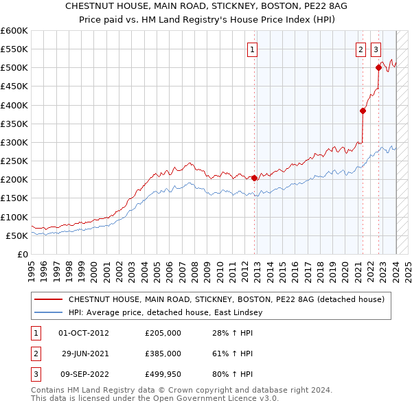 CHESTNUT HOUSE, MAIN ROAD, STICKNEY, BOSTON, PE22 8AG: Price paid vs HM Land Registry's House Price Index