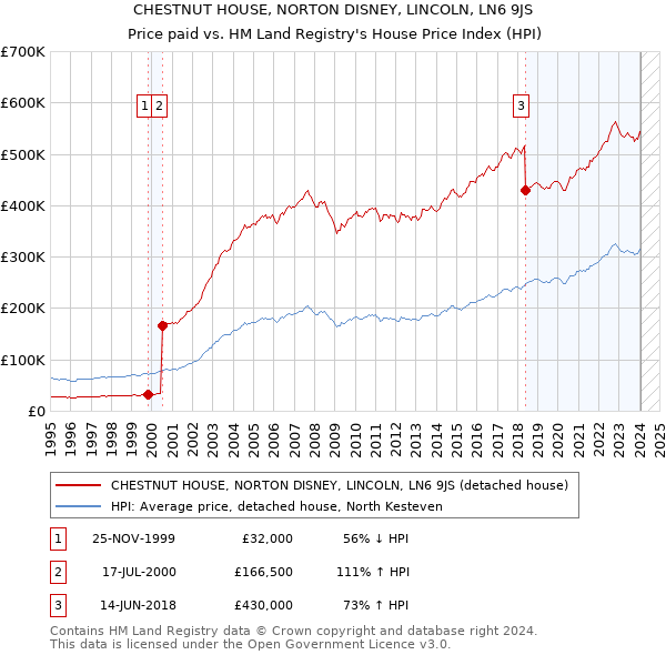 CHESTNUT HOUSE, NORTON DISNEY, LINCOLN, LN6 9JS: Price paid vs HM Land Registry's House Price Index