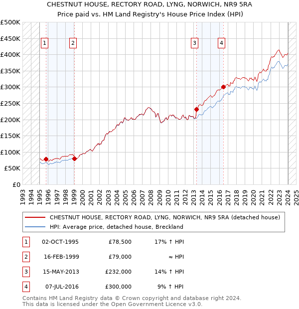 CHESTNUT HOUSE, RECTORY ROAD, LYNG, NORWICH, NR9 5RA: Price paid vs HM Land Registry's House Price Index