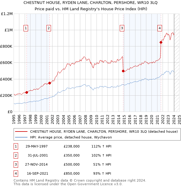 CHESTNUT HOUSE, RYDEN LANE, CHARLTON, PERSHORE, WR10 3LQ: Price paid vs HM Land Registry's House Price Index