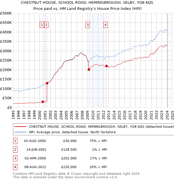 CHESTNUT HOUSE, SCHOOL ROAD, HEMINGBROUGH, SELBY, YO8 6QS: Price paid vs HM Land Registry's House Price Index