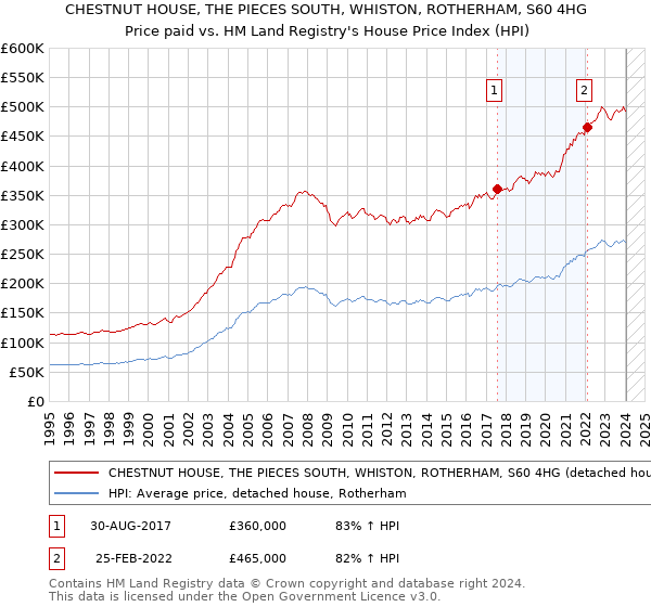 CHESTNUT HOUSE, THE PIECES SOUTH, WHISTON, ROTHERHAM, S60 4HG: Price paid vs HM Land Registry's House Price Index