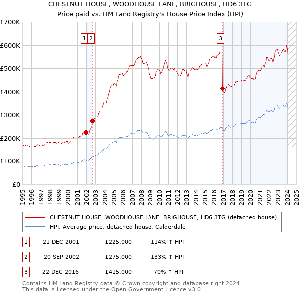 CHESTNUT HOUSE, WOODHOUSE LANE, BRIGHOUSE, HD6 3TG: Price paid vs HM Land Registry's House Price Index