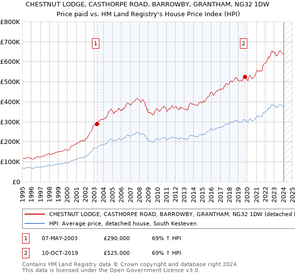 CHESTNUT LODGE, CASTHORPE ROAD, BARROWBY, GRANTHAM, NG32 1DW: Price paid vs HM Land Registry's House Price Index