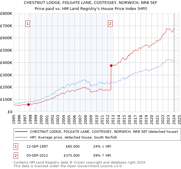 CHESTNUT LODGE, FOLGATE LANE, COSTESSEY, NORWICH, NR8 5EF: Price paid vs HM Land Registry's House Price Index
