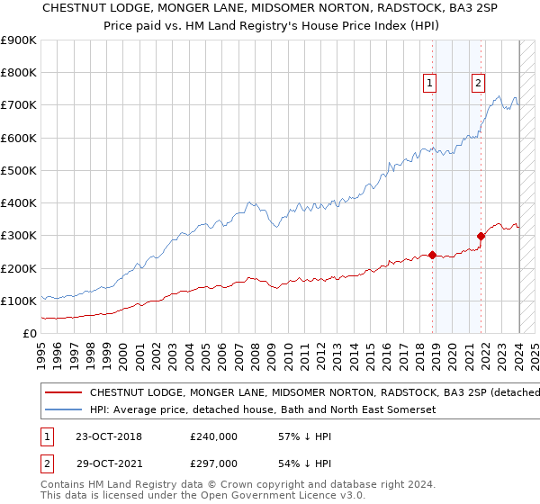 CHESTNUT LODGE, MONGER LANE, MIDSOMER NORTON, RADSTOCK, BA3 2SP: Price paid vs HM Land Registry's House Price Index