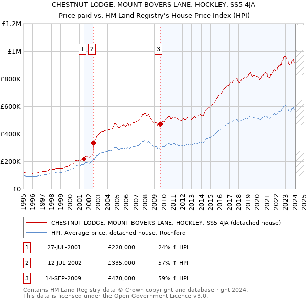 CHESTNUT LODGE, MOUNT BOVERS LANE, HOCKLEY, SS5 4JA: Price paid vs HM Land Registry's House Price Index