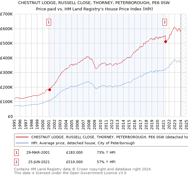 CHESTNUT LODGE, RUSSELL CLOSE, THORNEY, PETERBOROUGH, PE6 0SW: Price paid vs HM Land Registry's House Price Index